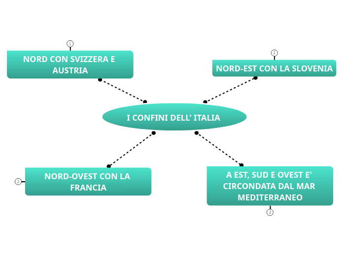 I CONFINI DELL' ITALIA  - Mind Map