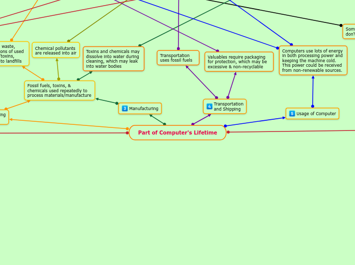 Part of Computer's Lifetime - Mind Map