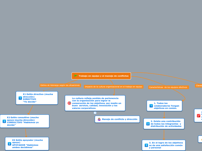 Trabajo en equipo y el manejo de conflicto...- Mind Map