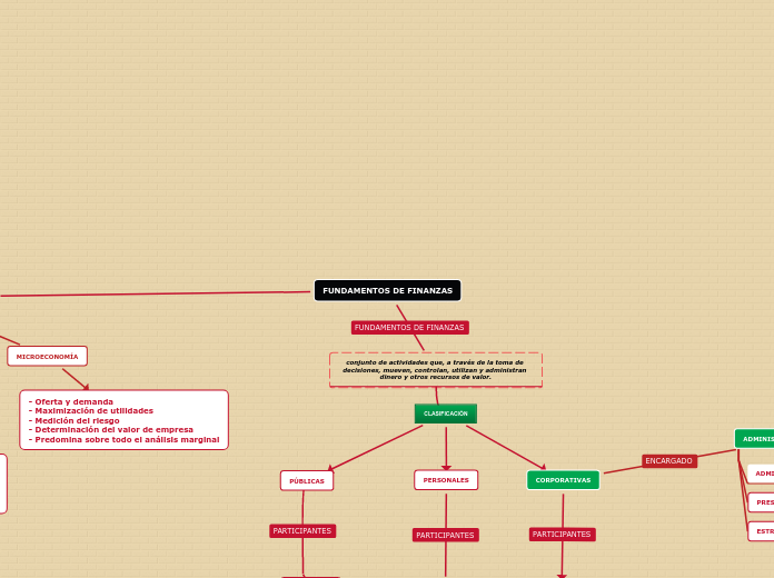 FUNDAMENTOS DE FINANZAS - Mapa Mental