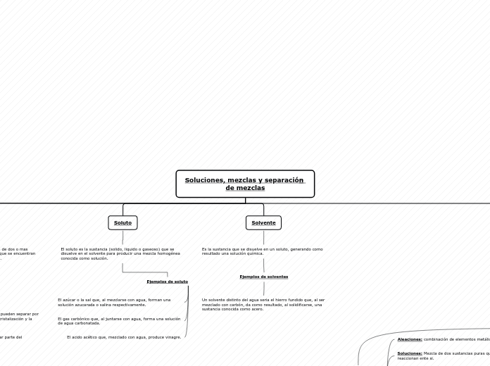 Soluciones, mezclas y separación de mez...- Mapa Mental