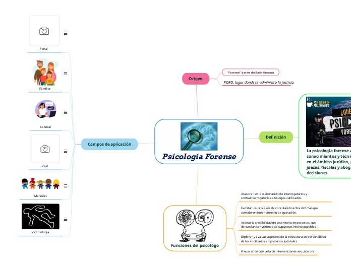 Psicología Forense - Mapa Mental