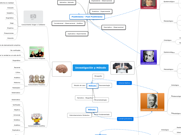 Investigación y Método - Mapa Mental