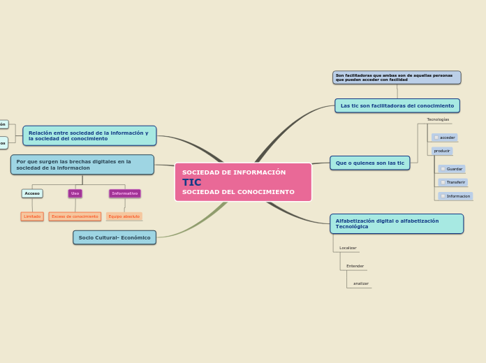 SOCIEDAD DE INFORMACIÓN             TIC...- Mapa Mental