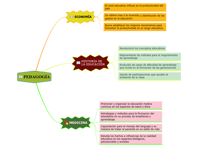 Pedagog A Mind Map