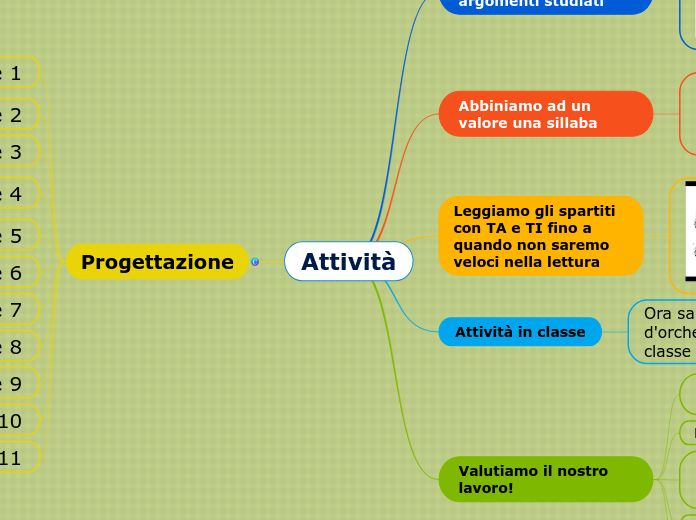 Attività - Mappa Mentale