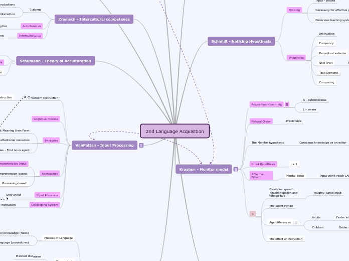 2nd Language Acquisition - Mind Map