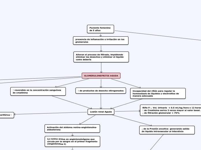 GLOMERULONEFRITIS AGUDA - Mapa Mental