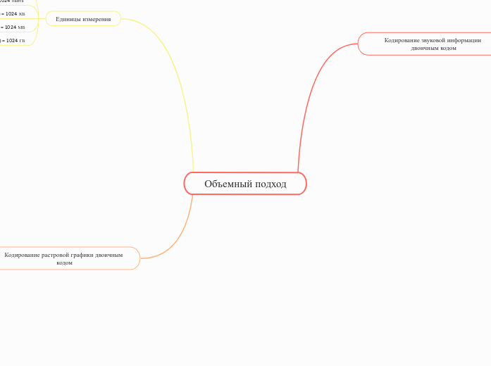 Объемный подход - Мыслительная карта