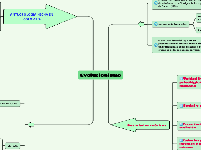 Evolucionismo - Mapa Mental