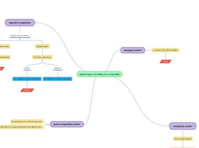 market types: according to co-ownership market types: according to co-ownership