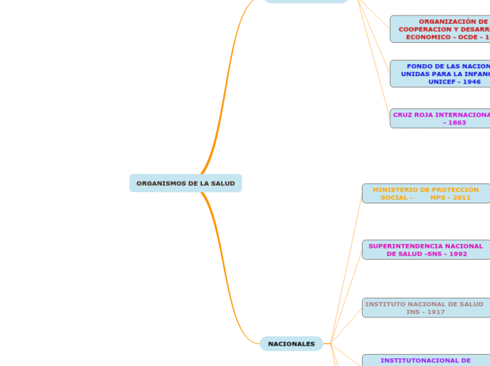 ORGANISMOS DE LA SALUD