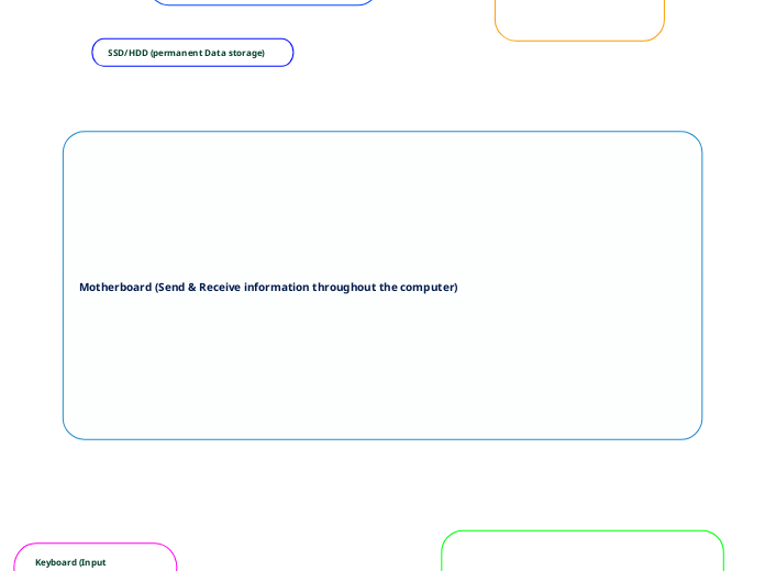 Motherboard (Send &amp; Receive informatio...- Mind Map