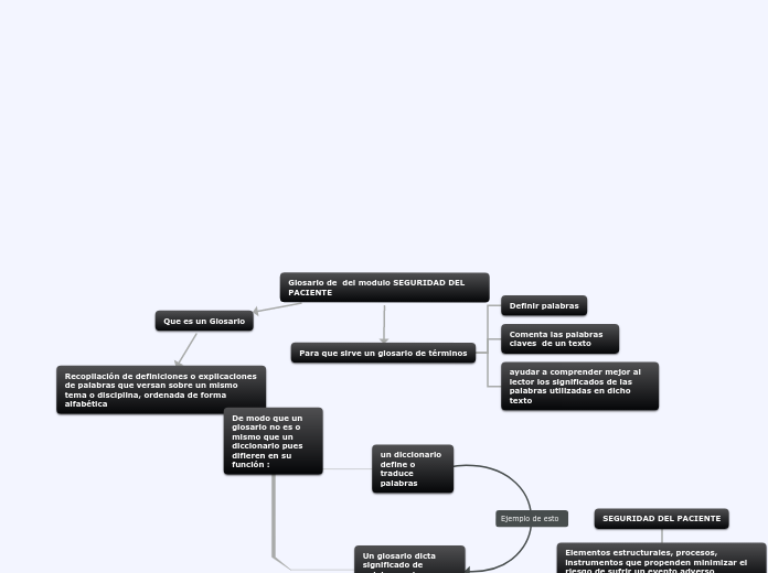 Glosario de  del modulo SEGURIDAD DEL  ...- Mapa Mental