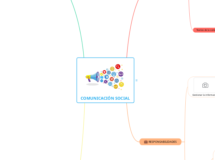 COMUNICACIÓN SOCIAL - Mapa Mental