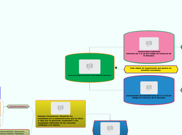 Actos de Comercio Artículo 3 del Código...- Mapa Mental