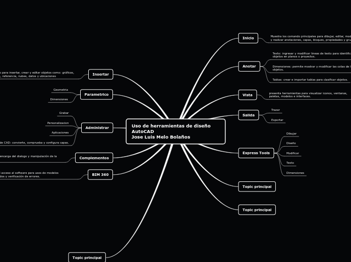 Uso de herramientas de diseño AutoCAD  ...- Mapa Mental