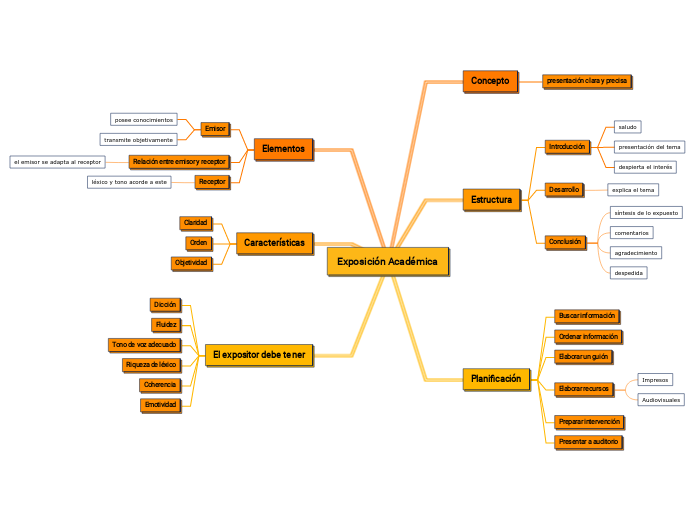 Exposición Académica - Mind Map