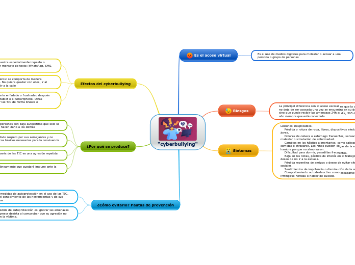 "cyberbullying" - Mapa Mental