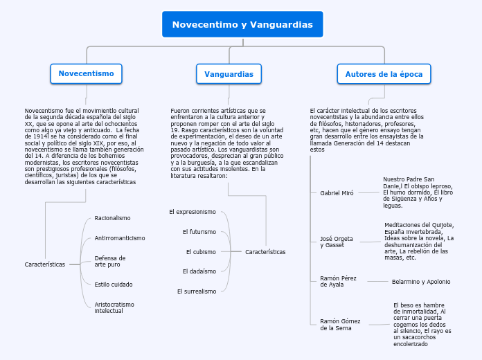 Novecentimo y Vanguardias - Mapa Mental