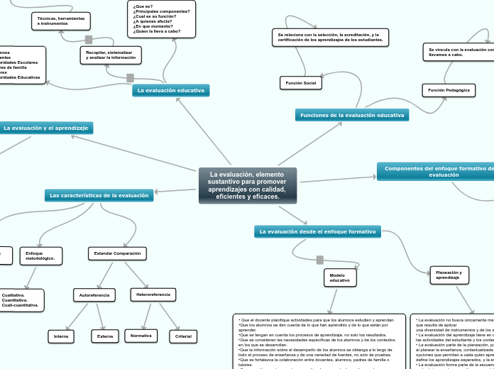 La evaluación, elemento sustantivo para...- Mapa Mental