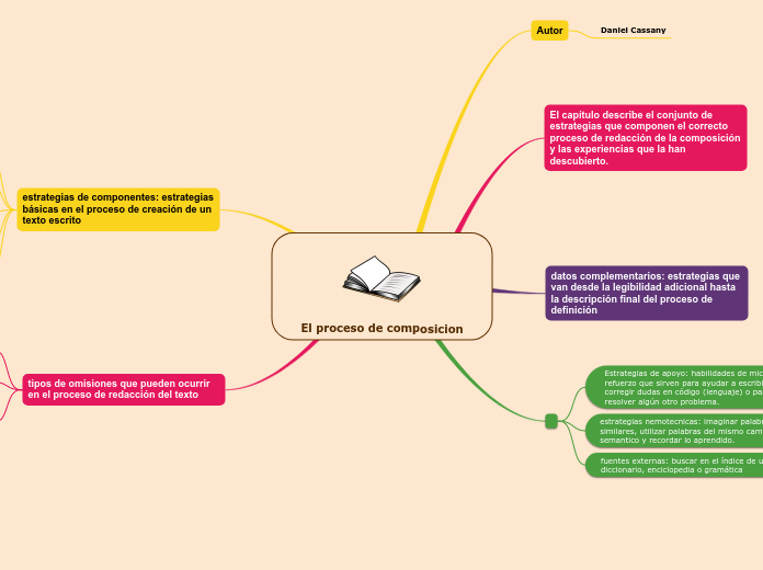 El proceso de composicion