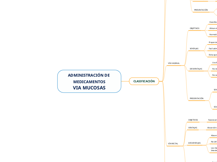 ADMINISTRACIÓN DE MEDICAMENTOS
VIA MUCO...- Mapa Mental