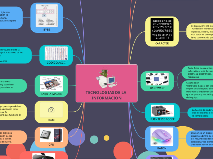 TECNOLOGIAS DE LA INFORMACION - Mapa Mental