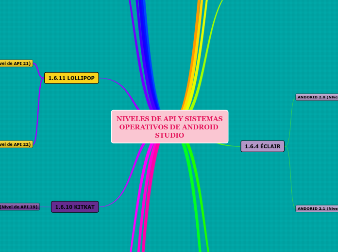 NIVELES DE API Y SISTEMAS        OPERAT...- Mapa Mental