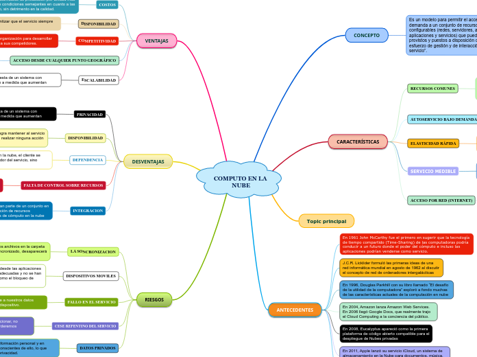 COMPUTO EN LA NUBE - Mapa Mental