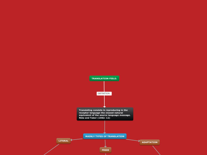 TRANSLATION FIELD. - Mind Map