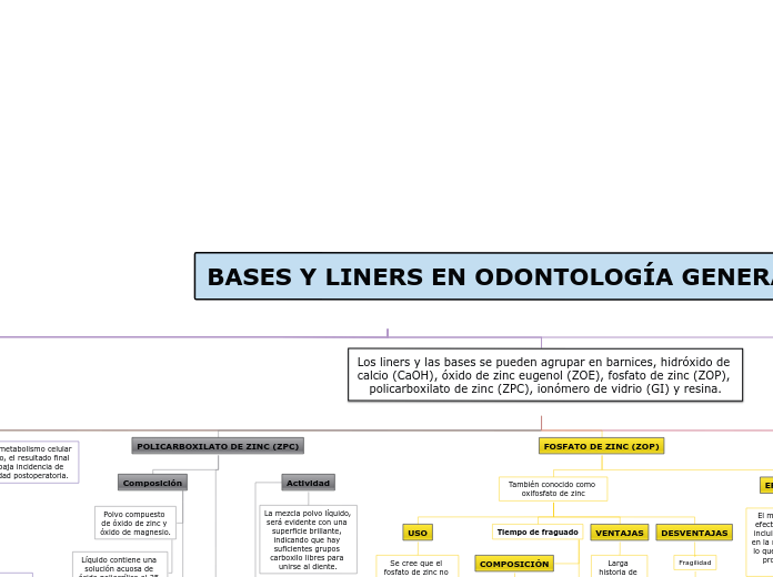 BASES Y LINERS EN ODONTOLOGÍA GENERAL - Mapa Mental