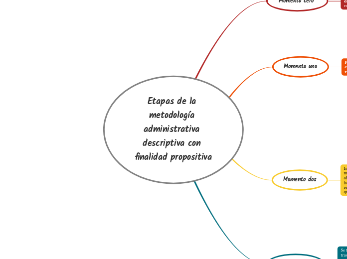 Etapas de la metodología administrativa...- Mapa Mental