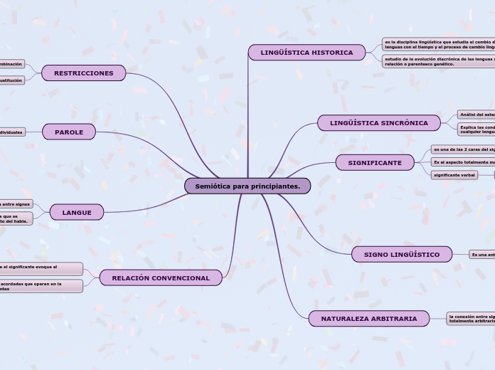 Semiótica para principiantes. - Mapa Mental