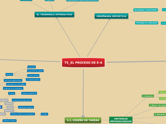 T5_EL PROCESO DE E-A - Mapa Mental