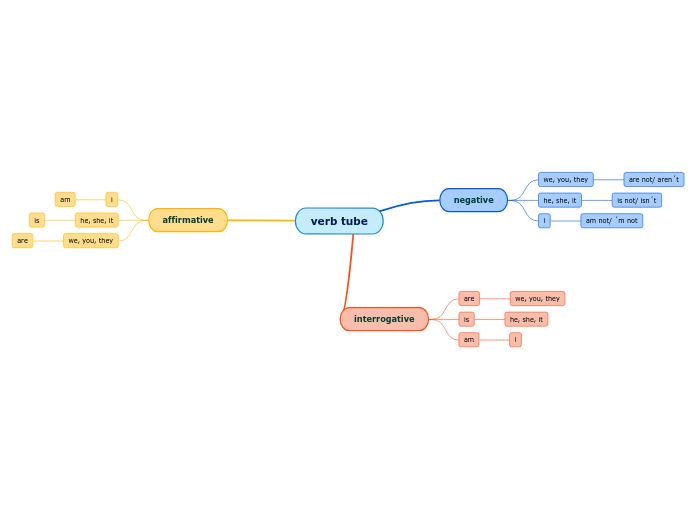 verb tube - Mind Map