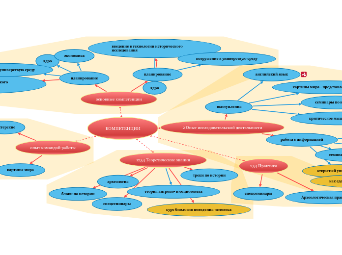 КОМПЕТЕНЦИИ - Мыслительная карта