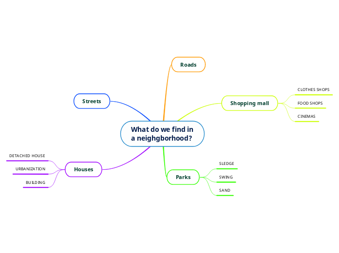 What do we find in a neighgborhood? - Mind Map