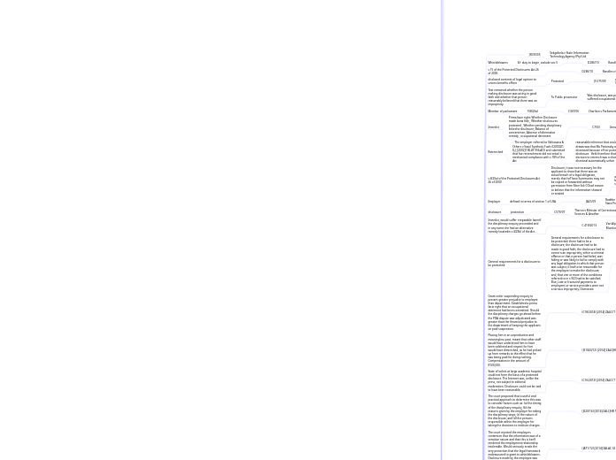 Labour Law cases decided in the South Afri...- Mind Map