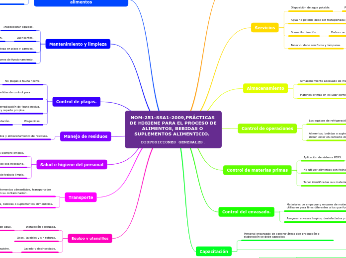 NOM-251-SSA1-2009,PRÁCTICAS DE HIGIENE ...- Mapa Mental