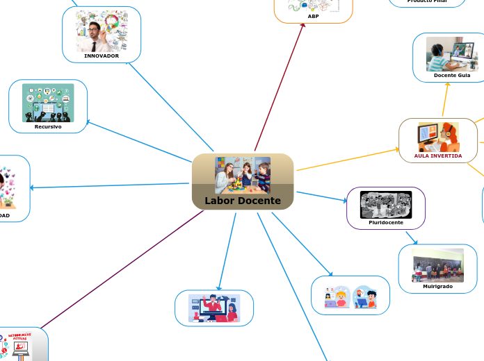 Labor Docente - Mapa Mental