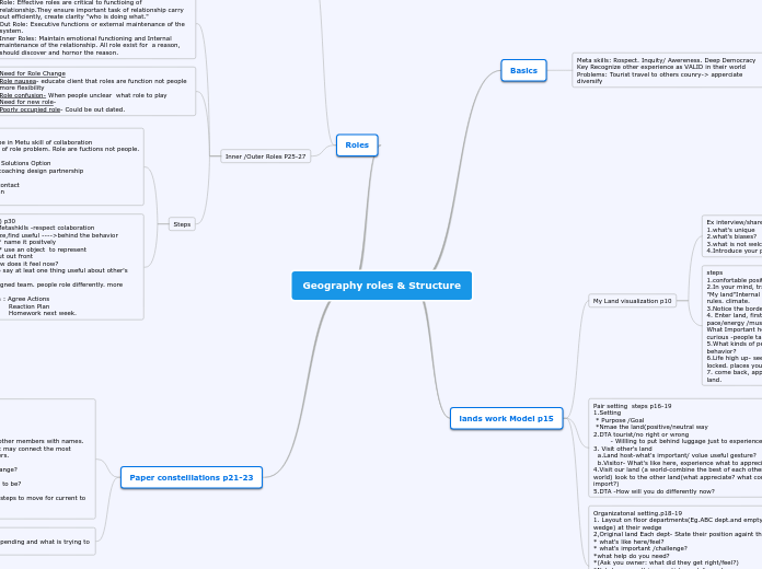 Geography roles &amp; Structure - Mind Map