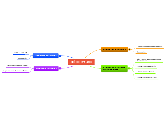 ¿CÓMO EVALUO? - Mapa Mental
