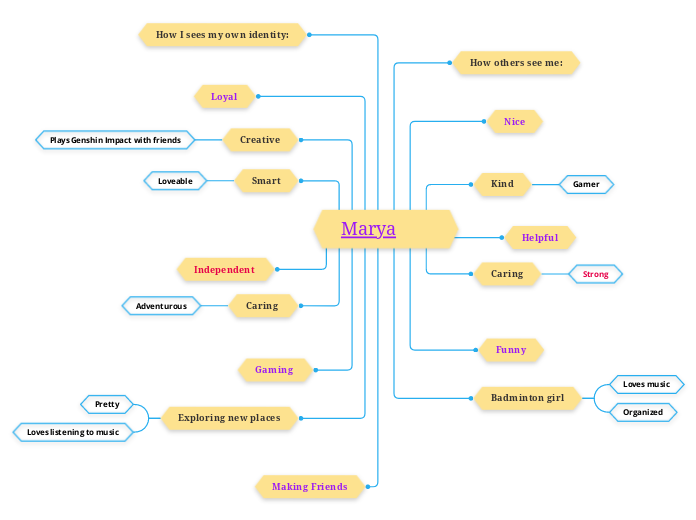 Marya - Mind Map