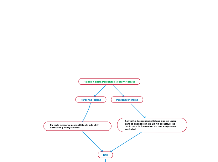 Relación entre Personas Físicas y Moral...- Mapa Mental