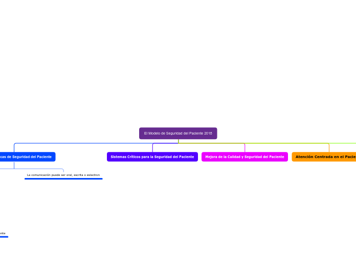 El Modelo de Seguridad del Paciente 201...- Mapa Mental