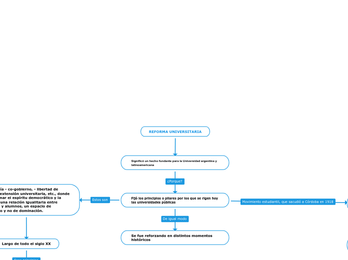 REFORMA UNIVERSITARIA - Mapa Mental