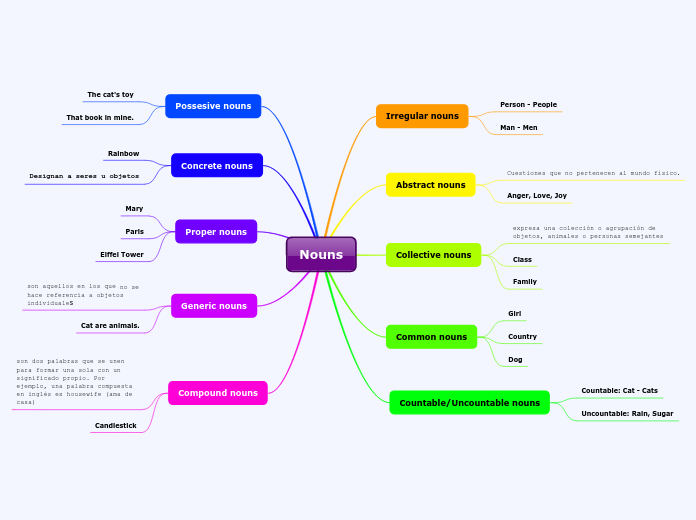 Nouns - Mapa Mental