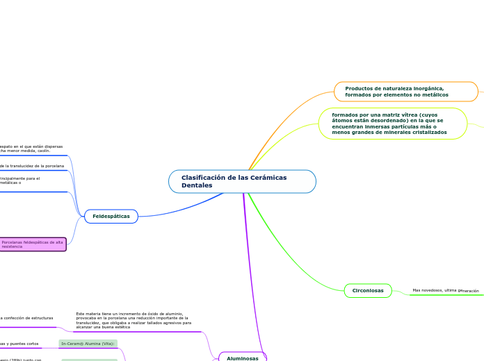 Clasificación de las Cerámicas Dentales - Mapa Mental
