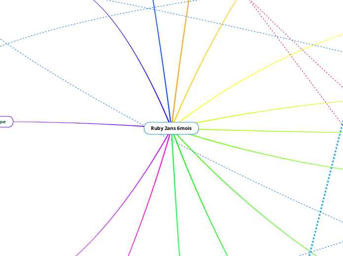 Ruby 2ans 6mois - Mind Map